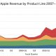 apple-revenue-2007q3-2011q2-700px.jpg