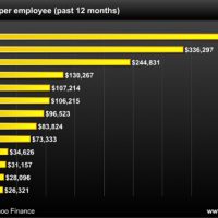 110516-profit-per-employee.jpg