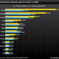 110516-profit-per-employee-comparison.jpg