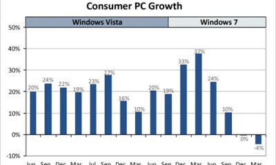 chart-of-the-day-consumer-pc-growth-may-2011.jpg