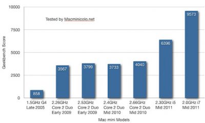 mac_mini_2011_geekbench1.jpg
