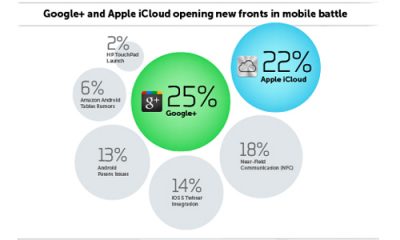 Appcelerator-IDC-Q3-2011-Mobile-Developer-Report-Top-News.jpg