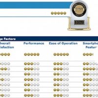 apple-takes-top-spot-in-j-d-power-customer-satisfaction-survey-for-6th-consecutive-time.jpg