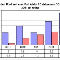 18-7-million-tablets-reportedly-shipped-in-q3-ipad-market-share-grows.jpg