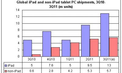 18-7-million-tablets-reportedly-shipped-in-q3-ipad-market-share-grows.jpg