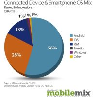 millennial-android-usage-doubled-ios-in-q3-ipad-king-of-tablets-with-456-growth.jpg