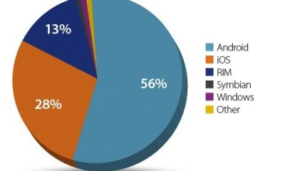 millennial-android-usage-doubled-ios-in-q3-ipad-king-of-tablets-with-456-growth.jpg