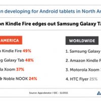 Appcelerator-IDC-Q4-2011-Mobile-Developer-Report-Kindle-Fire-WW-NA_480x252-2.jpg