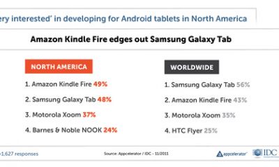 Appcelerator-IDC-Q4-2011-Mobile-Developer-Report-Kindle-Fire-WW-NA_480x252.jpg