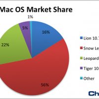 lion-mac-share-chitika.jpg