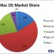 lion-mac-share-chitika.jpg