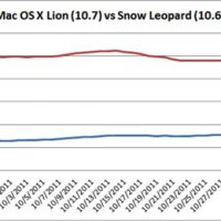 os-x-lion-sees-slow-adoption-with-less-than-2-of-os-traffic-share-study-finds.jpg
