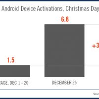 flurry_deviceactivations_xmas_vs_dec1-20_total-resized-600.jpg