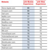 top-100-mobile-satisfaction-2012-chart.jpg