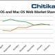 ios-macos-webshare-chitika.jpg