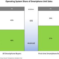 npd-iphone-dominated-in-q4-android-popularity-grows-among-first-time-buyers.jpg