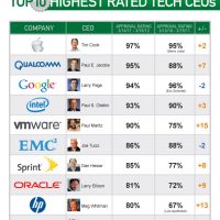 1333059835top10techceos.jpg