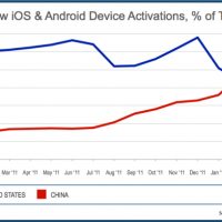 newdeviceactivations_bymonth_usvchina-resized-600.jpg