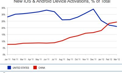 newdeviceactivations_bymonth_usvchina-resized-600.jpg