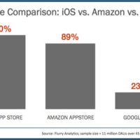 revenue_20comparison_20-_20ios_20vs_20amzn_20vs_20android-resized-600.jpg