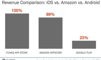 revenue_20comparison_20-_20ios_20vs_20amzn_20vs_20android-resized-600.jpg