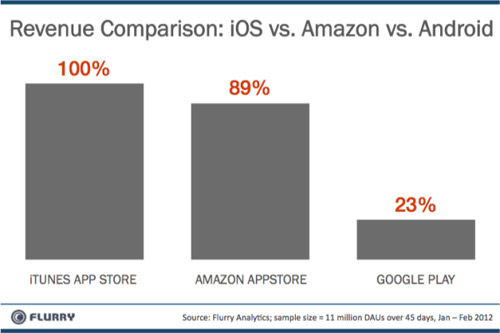 revenue_20comparison_20-_20ios_20vs_20amzn_20vs_20android-resized-600.jpg