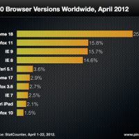 chrome-18-is-worlds-most-popular-browser-internet-explorer-9-leads-in-north-america.jpg