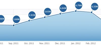 iphone-app-downloads-march-2012.jpg