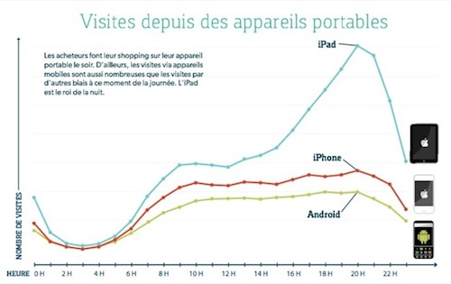 l_ipad_regne_en_maitre_sur_le_commerce_en_ligne_pour_les_noctambules.jpg