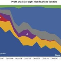 asymcoq112mobilephoneprofits.jpg