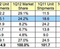 idc_1q12_smartphones.jpg