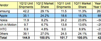 idc_1q12_smartphones.jpg