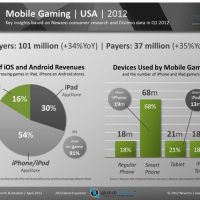 newzoo_mobile_gaming_2012_usa.jpg