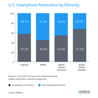 q1-2012-us-smartphones-by-ethnicity.png