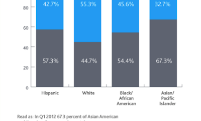 q1-2012-us-smartphones-by-ethnicity.png