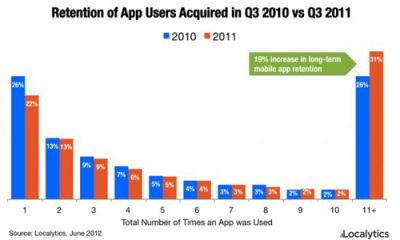 Localytics conservation app