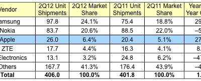 idc_2Q12_phones.jpg