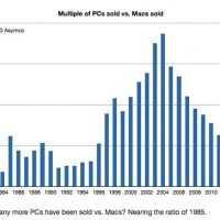 horace dediu ratio mac/pc