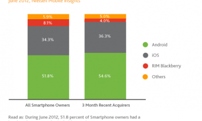June-2012-US-Smartphone-OS-share-final.png