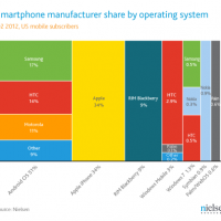 Q2-2012-US-Smartphone-manufacturers-share.png