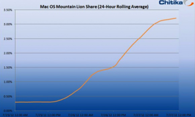 chitika_mountain_lion_48_hours.png