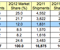 gartner Q2 2012
