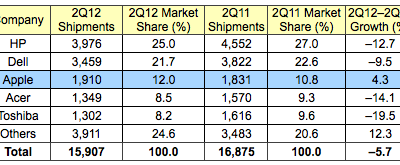 gartner Q2 2012