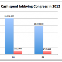 lobbying q2 2012