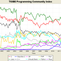 TIOBE