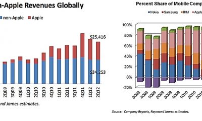 samsung apple profit