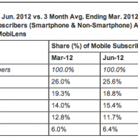 ComScore Q2 2012