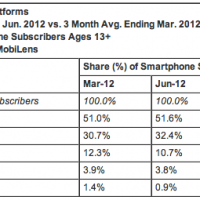 ComScore q2 2012