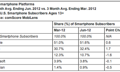 ComScore q2 2012
