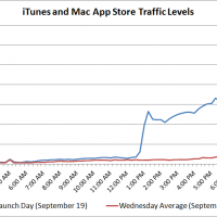ios6-launch-day-traffic-comparison-v23.png